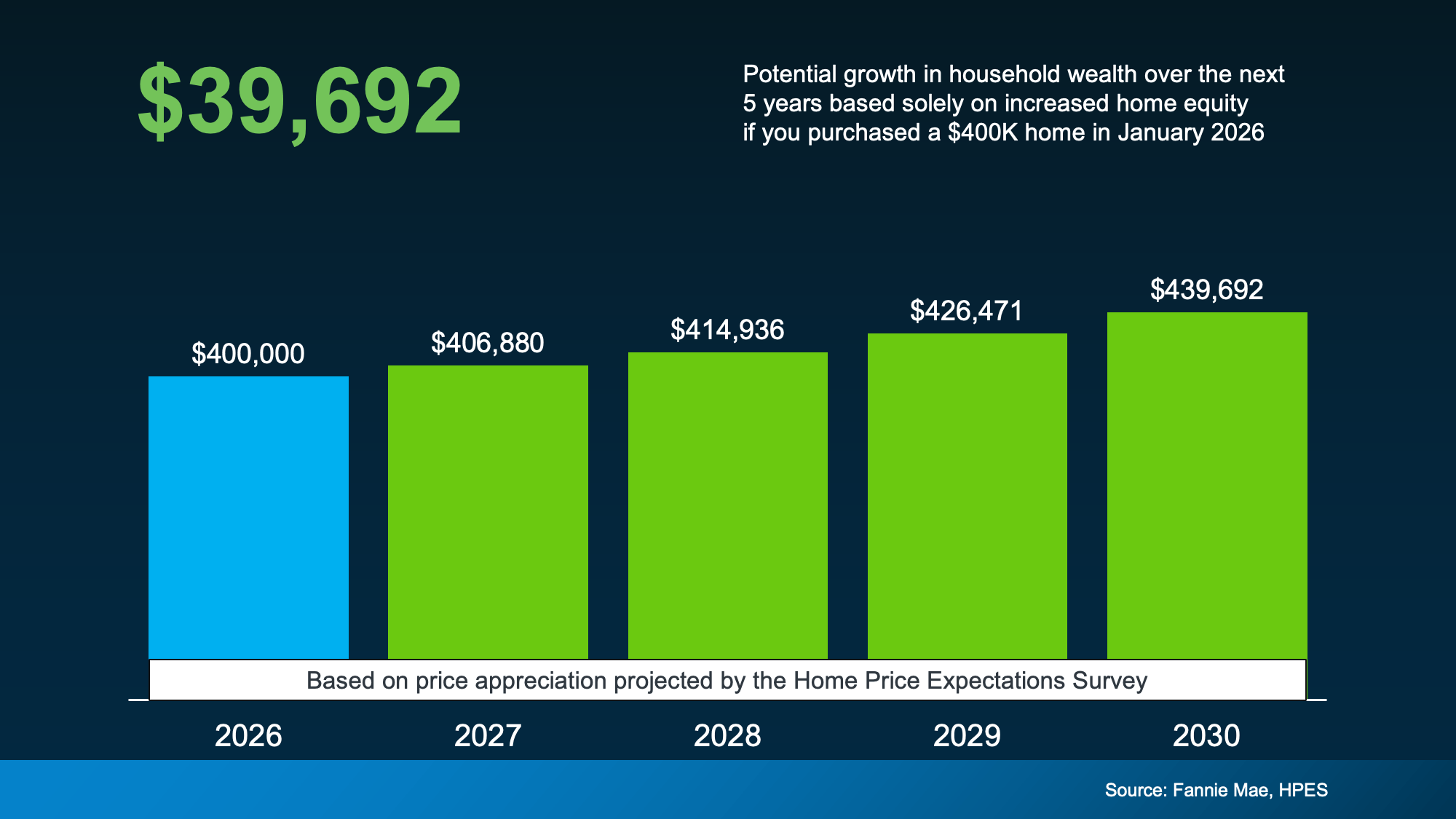 a graph of growth in a chart