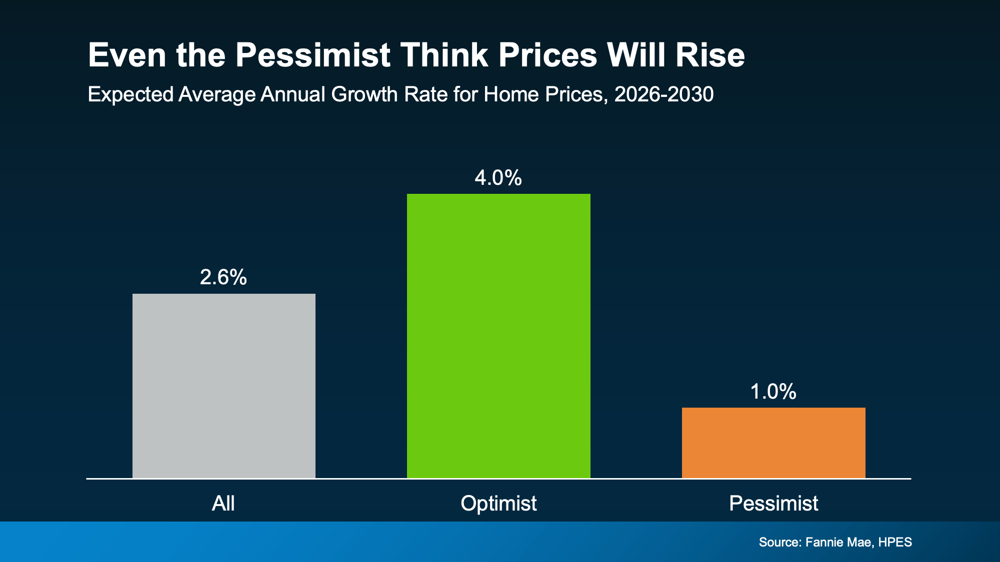 a graph of growth rate for home prices